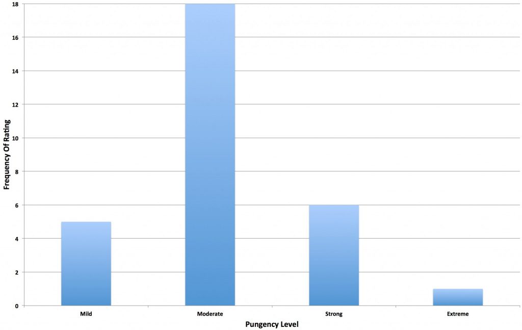 14_thcsaaz_pungencygraph