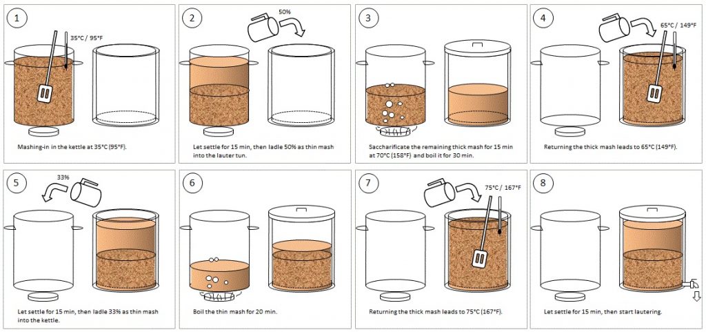 Img. 7: A very simple and beginner-friendly double decoction mash in which partial mashes only need to be drawn from the top of the mash