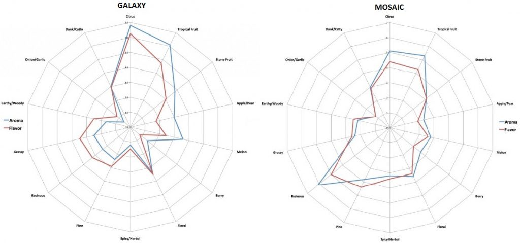 Galaxy-Mosaic_RadarGraphs